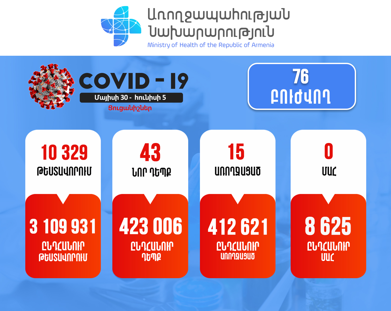 Հայաստանում վերջին մեկ շաբաթում հաստատվել է կորոնավիրուսի 43 նոր դեպք