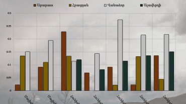 Արարատ, Հրազդան, Վանաձոր և Ալավերդի քաղաքների մթնոլորտային օդում փոշու պարունակությունը