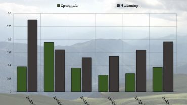 Հրազդան և Վանաձոր քաղաքների մթնոլորտային օդում փոշու պարունակությունը հունիսի 6-11-ը