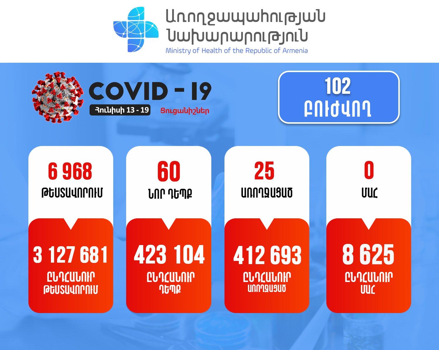 Հայաստանում վերջին մեկ շաբաթում հաստատվել է կորոնավիրուսի 60 նոր դեպք