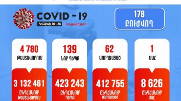 Կորոնավիրուսային հիվանդության իրավիճակը Հայաստանում