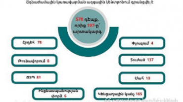 ԱԻՆ-ն ամփոփում է անցած շաբաթը. գրանցվել է 578 դեպք, որից 197-ը՝ արտակարգ
