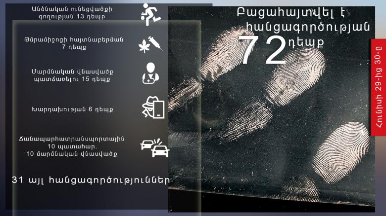 Հունիսի 29-ից 30-ը բացահայտվել է հանցագործության 72 դեպք