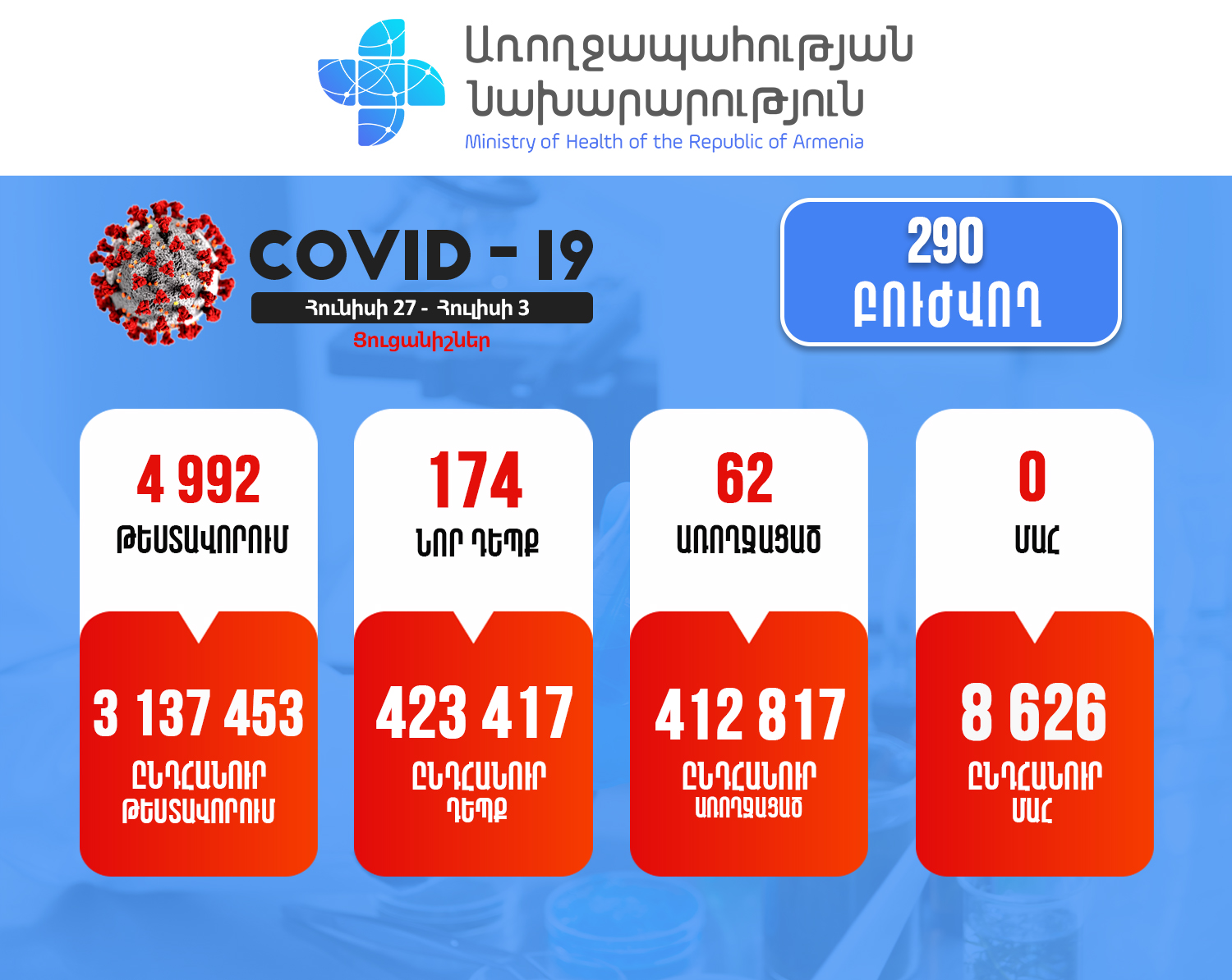 Հայաստանում վերջին մեկ շաբաթում հաստատվել է կորոնավիրուսի 174 նոր դեպք