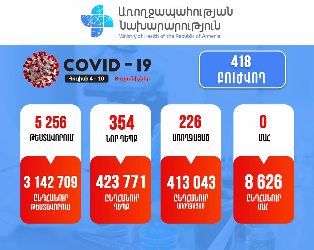 Հայաստանում վերջին մեկ շաբաթում հաստատվել է կորոնավիրուսի 354 նոր դեպք