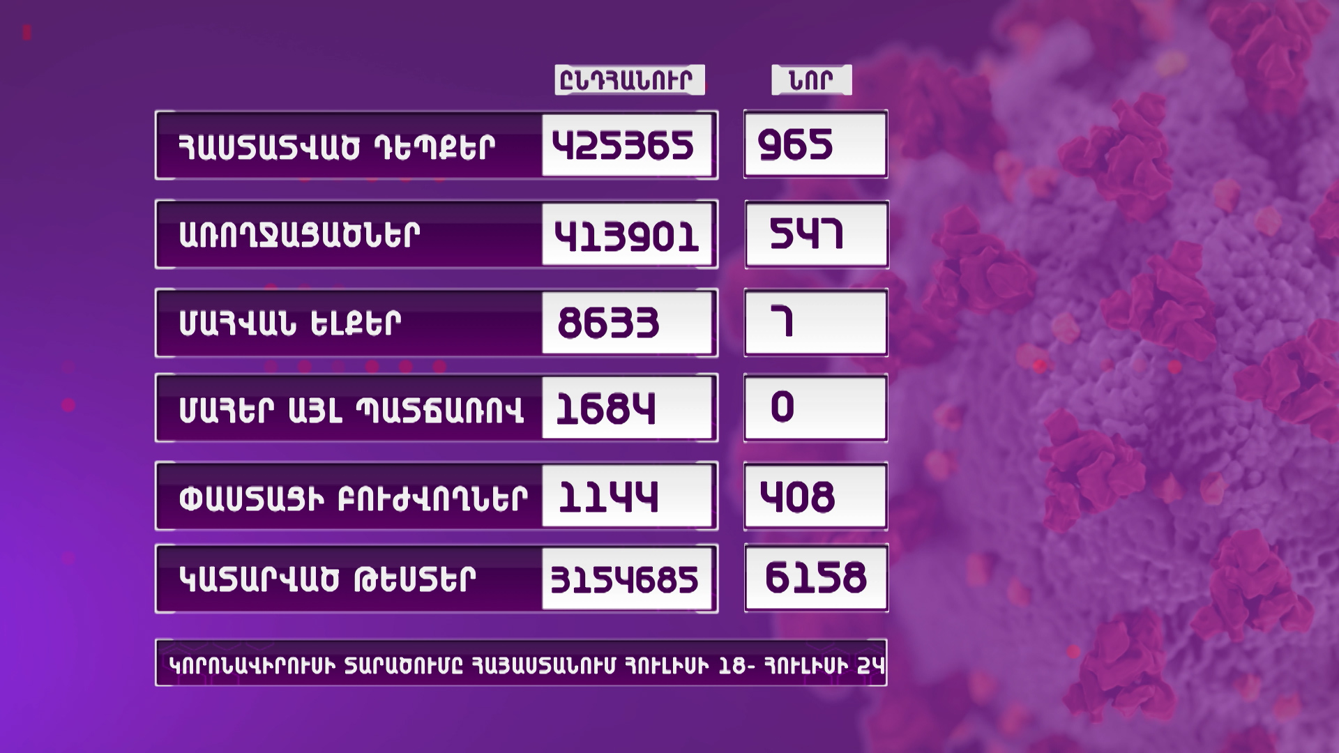 Մեկ շաբաթում Հայաստանում գրանցվել է Covid-19-ի մոտ 1000 նոր դեպք