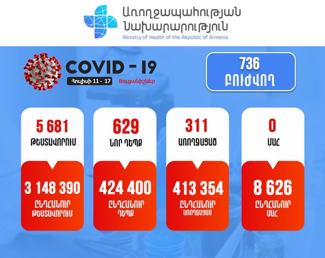 Հայաստանում մեկ շաբաթում գրանցվել է կորոնավիրուսի ավելի քան 600 նոր դեպք