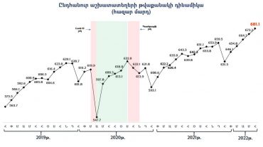 Հայաստանում աշխատաշուկան շարունակում է վստահորեն աճել․ Քերոբյան
