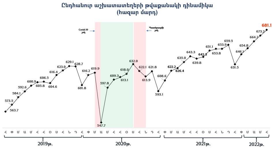 Հայաստանում աշխատաշուկան շարունակում է վստահորեն աճել․ Քերոբյան