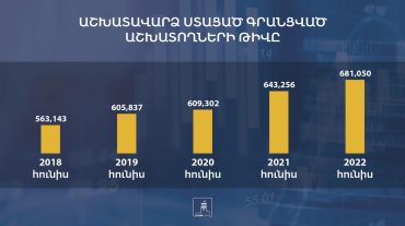 2022թ. հունիսին աշխատավարձ ստացած գրանցված աշխատողների թիվը 2021թ. հունիսի նկատմամբ ավելի է 5.9%-ով