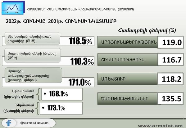 Հայաստանի տնտեսությունը շարունակում է իր վստահ աճը. Քերոբյան