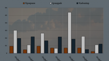 Արարատ, Հրազդան, Վանաձոր քաղաքների մթնոլորտային օդում փոշու պարունակությունը