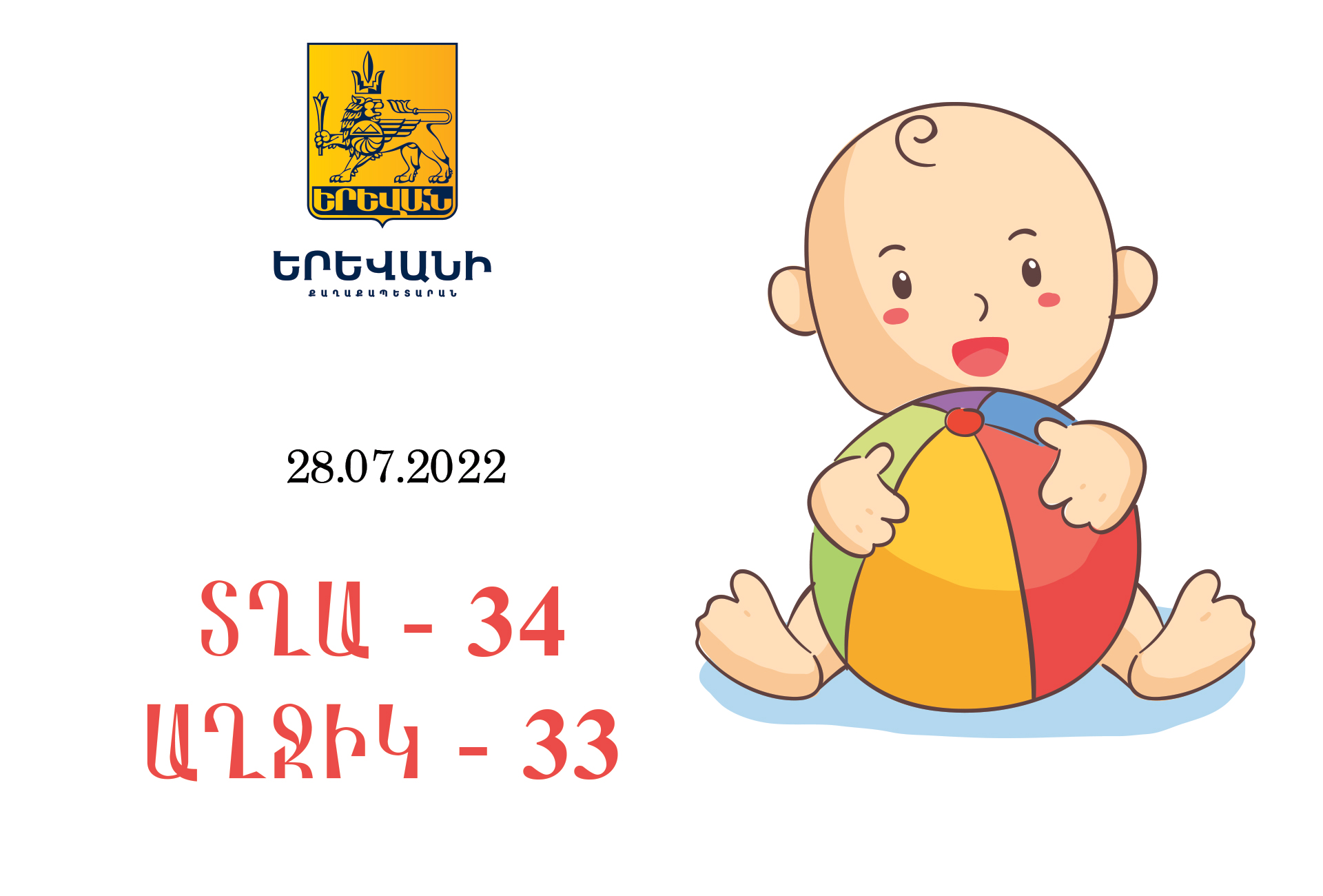 Երևան քաղաքում ծնվել է 34 տղա և 33 աղջիկ