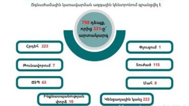 798 դեպք, որից 331-ը՝ արտակարգ․ ԱԻՆ-ն ամփոփում է անցած շաբաթը
