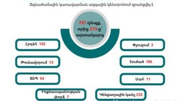 Գրանցվել է 707 դեպք, որից 273-ը՝ արտակարգ․ ԱԻՆ-ն ամփոփում է անցած շաբաթը