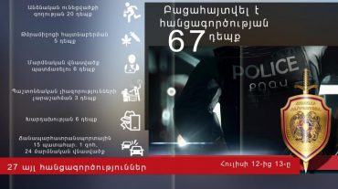 Մեկ օրում բացահայտվել է հանցագործության 67 դեպք