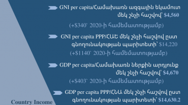Հայաստանը շարունակում է մնալ Բարձր շեմի միջին եկամտով երկրների շարքում․ ՀԲ