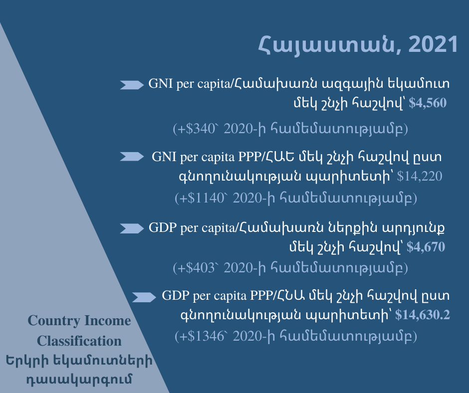 Հայաստանը շարունակում է մնալ Բարձր շեմի միջին եկամտով երկրների շարքում․ ՀԲ