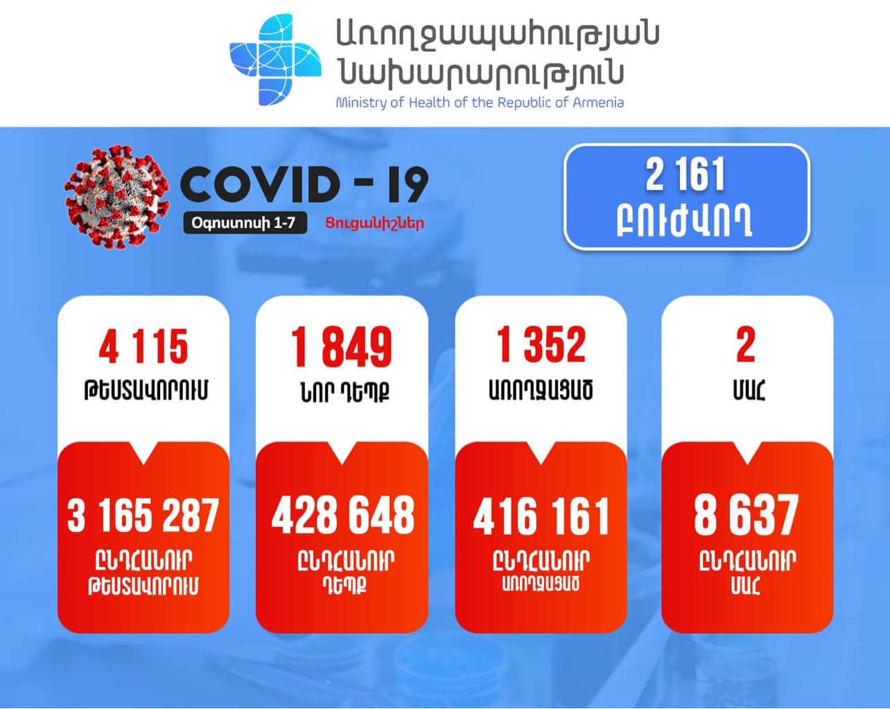 Վերջին մեկ շաբաթում ՀՀ-ում արձանագրվել է կորոնավիրուսի 1849 դեպք, 2 մահ