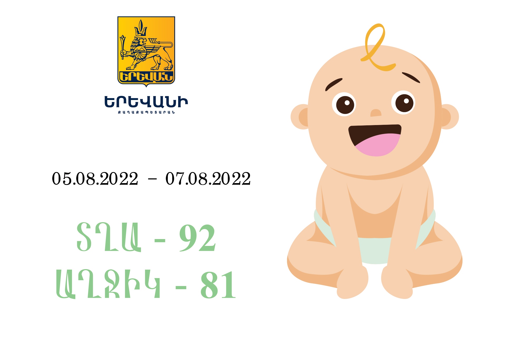 Օգոստոսի 5-7-ը Երևան քաղաքում ծնվել է 173 երեխա