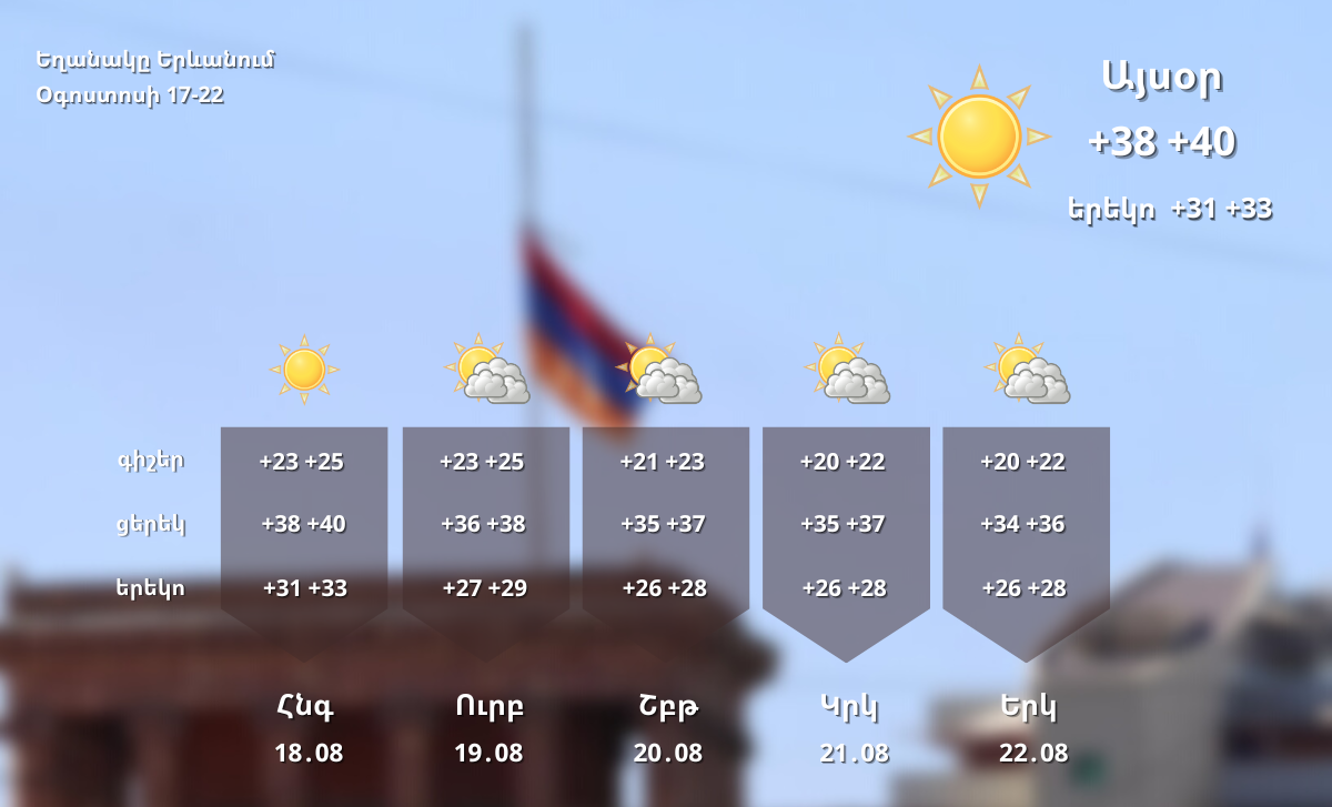 Հանրապետությունում օգոստոսի 17-ին, 18-ին կպահպանվի օդի բարձր ջերմաստիճանը