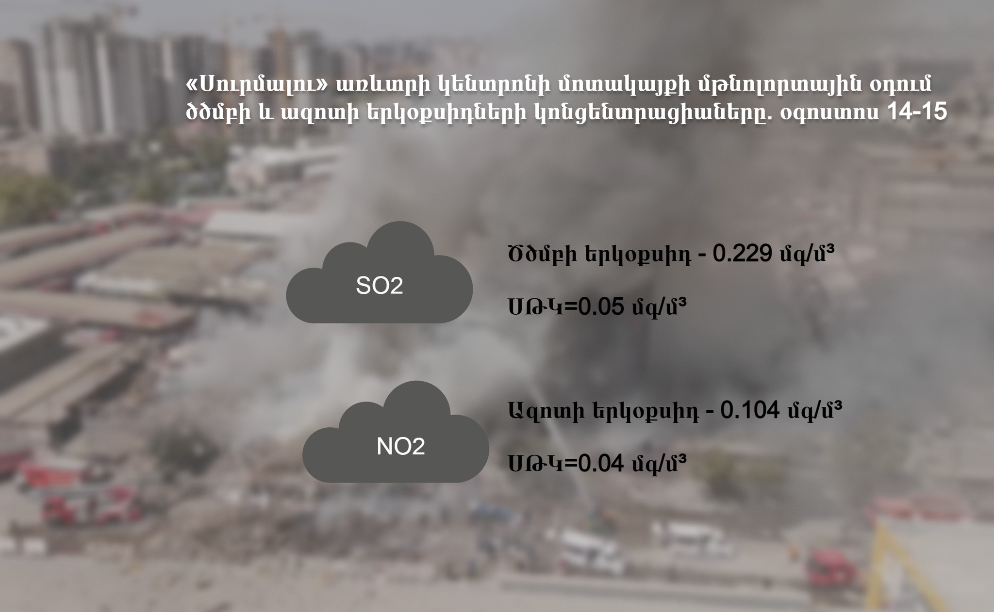 «Սուրմալու» առևտրի կենտրոնի պայթյունից հետո մայրաքաղաքում ծծմբի երկօքսիդի կոնցենտրացիան գերազանցել է համապատասխան սահմանային թույլատրելի կոնցենտրացիան