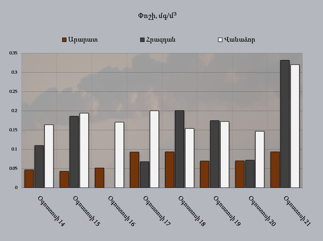 Արարատ, Հրազդան և Վանաձոր քաղաքների մթնոլորտային օդում փոշու պարունակությունը