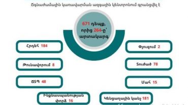 Գրանցվել է 671 դեպք, որից 264-ը՝ արտակարգ․ ԱԻՆ-ն ամփոփում է անցած շաբաթը