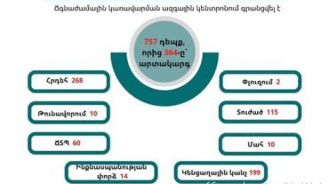 Գրանցվել է 757 դեպք, որից 364-ը՝ արտակարգ․ ԱԻՆ-ն ամփոփում է անցած շաբաթը