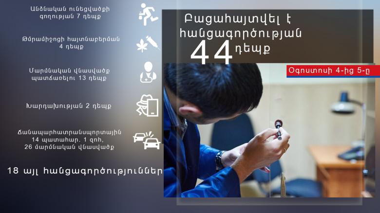 Բացահայտվել է հանցագործության 44 դեպք, հայտնաբերվել է 1 անհետ կորած, գրանցվել է զենք-զինամթերքի կամավոր հանձնման 2 դեպք