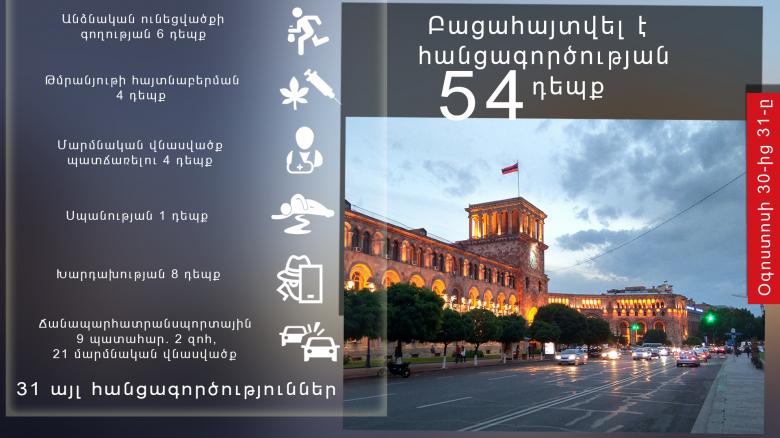 Օգոստոսի 30-ից 31-ը բացահայտվել է հանցագործության 54 դեպք
