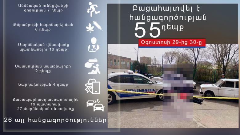 Օգոստոսի 29-ից 30-ը բացահայտվել է հանցագործության 55 դեպք