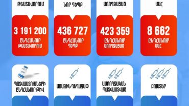 Հայաստանում սեպտեմբերի 4-ի դրությամբ կորոնավիրուսի դեմ պատվաստվել է ավելի քան 2.246.500 քաղաքացի