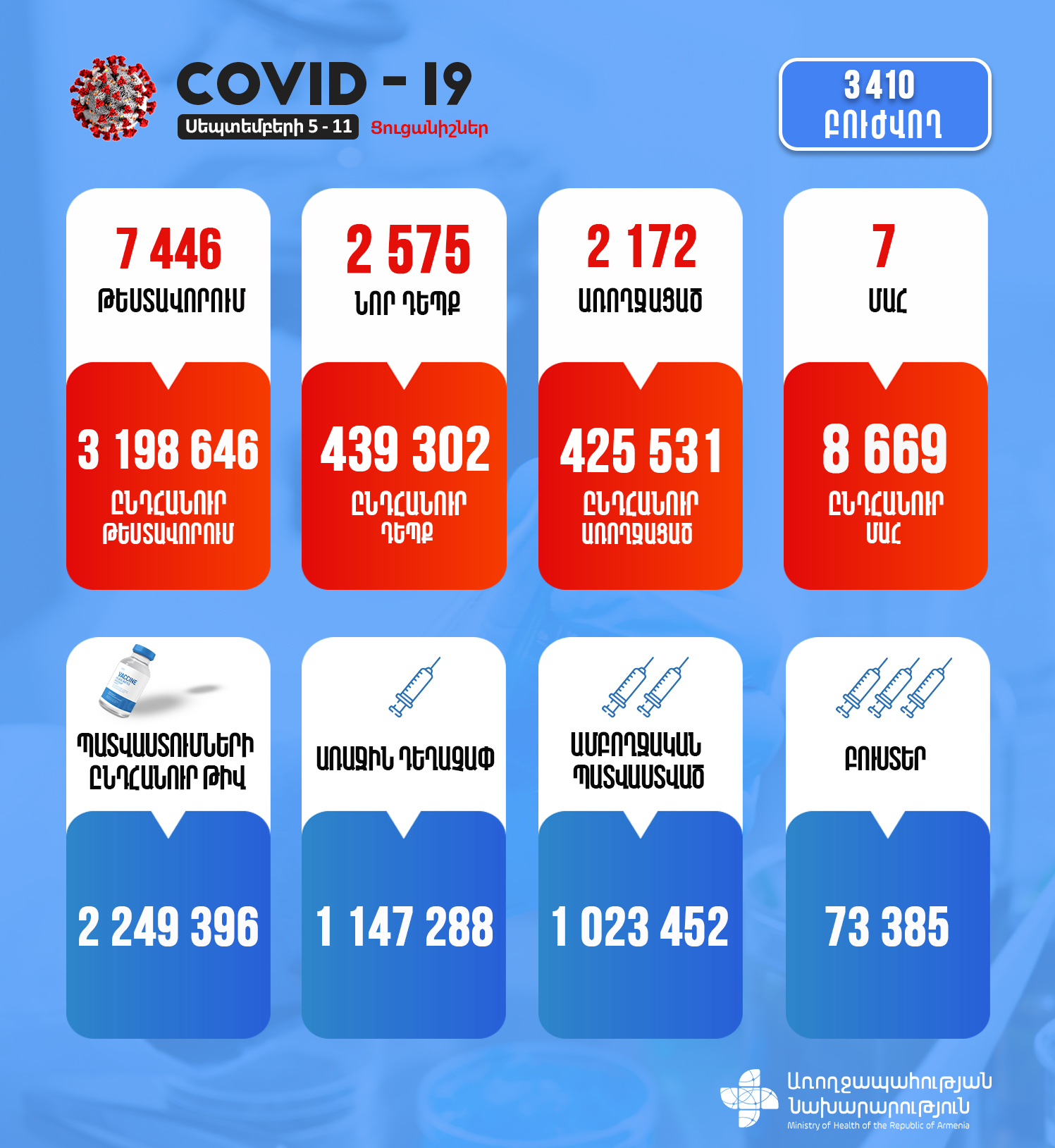 Կորոնավիրուսային հիվանդության իրավիճակը Հայաստանում սեպտեմբերի 5-11-ին
