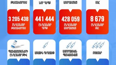 Հայաստանում գրանցվել է կորոնավիրուսային հիվանդության 2142 նոր դեպք, 10 մահ