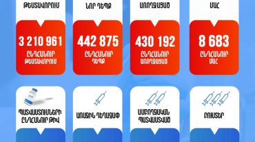 Գրանցվել է Covid-19-ի 1431 նոր դեպք