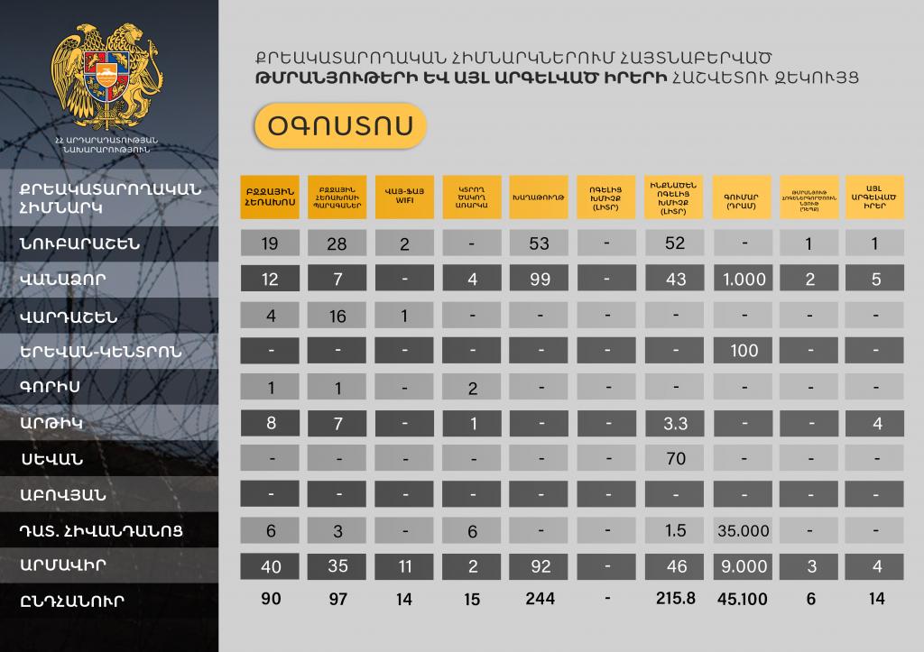 Արդարադատության նախարարությունը ներկայացնում է Հայաստանի ՔԿՀ-ներում հայտնաբերված թմրանյութերի և այլ արգելված իրերի օգոստոս ամսվա հաշվետու զեկույցը