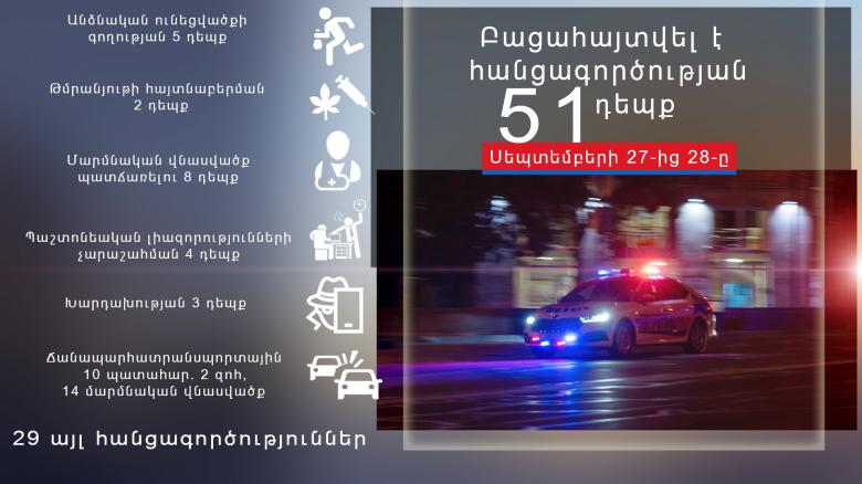 Մեկ օրում բացահայտվել է հանցագործության 51 դեպք