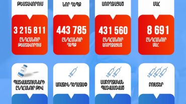 Առողջացել է 1368 քաղաքացի, գրանցվել է 8 մահ. կորոնավիրուսային հիվանդության իրավիճակը Հայաստանում