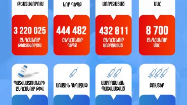 Հաստատվել է Covid-19-ի 697 նոր դեպք, գրանցվել է 9 մահ