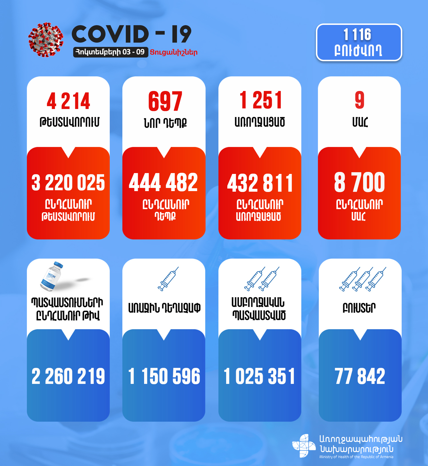 Հաստատվել է Covid-19-ի 697 նոր դեպք, գրանցվել է 9 մահ