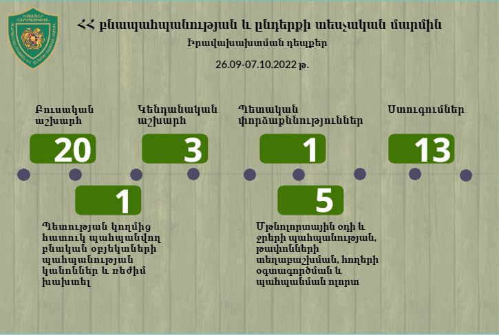 Կարճ ժամանակահատվածում շրջակա միջավայրին հասցվել է 102.308.268 դրամի վնաս