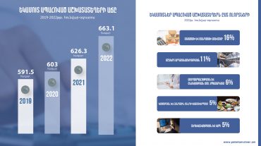 ՊԵԿ-ը ներկայացրել է 2022-ի առաջին 8 ամիսներին եկամուտ ապահոված աշխատատեղերը՝ ըստ ոլորտների
