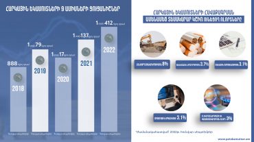 2022-ի 9 ամիսներին պետական բյուջե է հավաքագրվել 1 տրլն 412 մլրդ դրամի հարկային եկամուտ