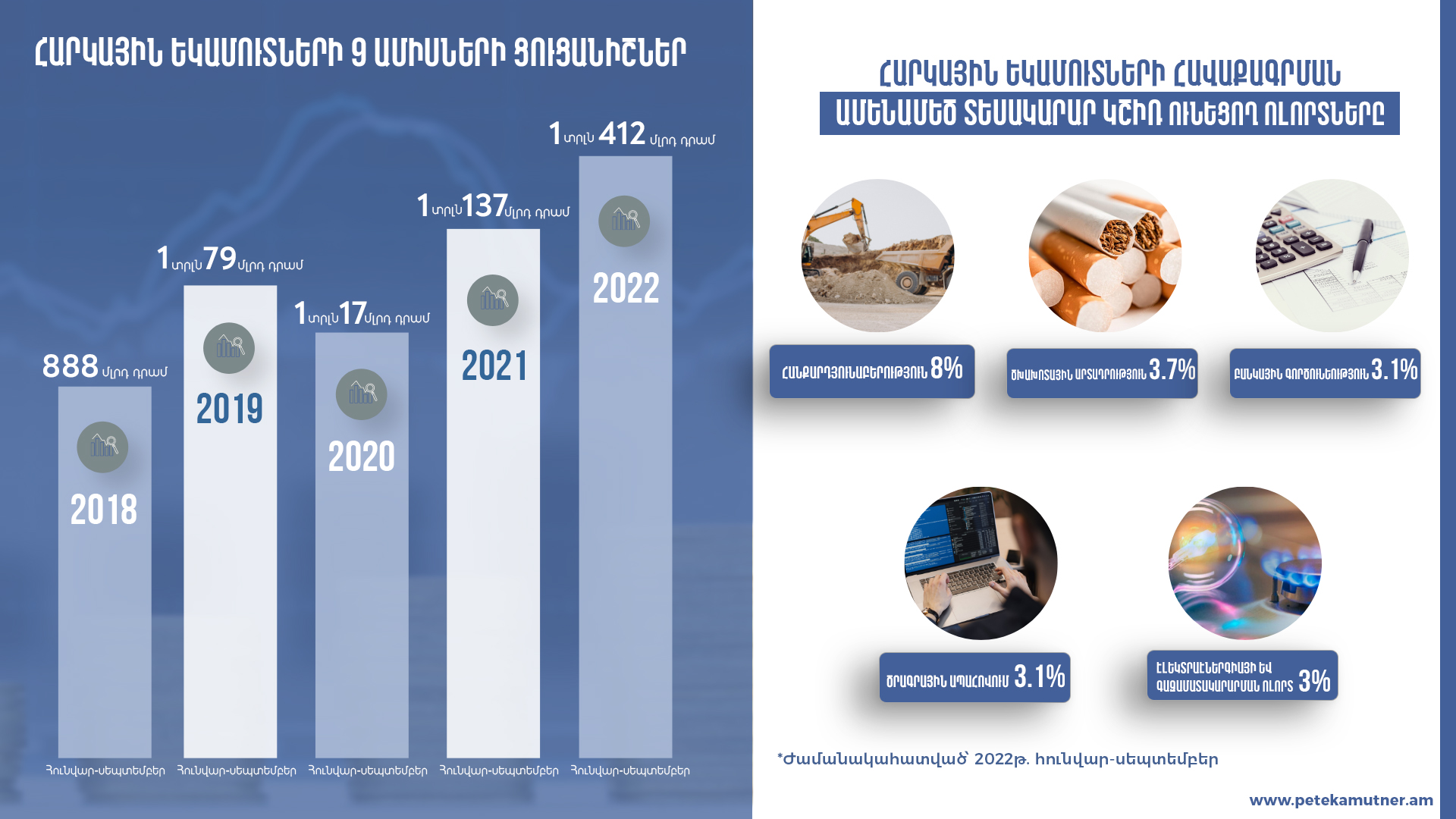 2022-ի 9 ամիսներին պետական բյուջե է հավաքագրվել 1 տրլն 412 մլրդ դրամի հարկային եկամուտ