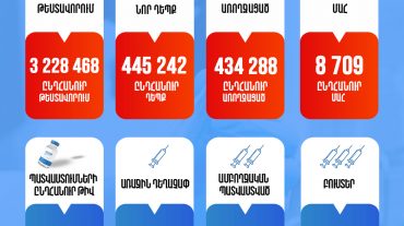 Հայաստանում անցած շաբաթ հաստատվել է կորոնավիրուսի ավելի քան 140 նոր դեպք