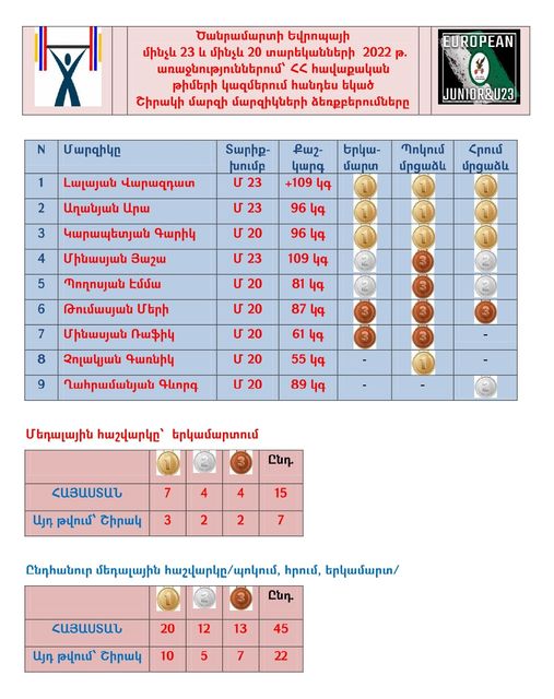 Շիրակցի մարզիկները ծանրամարտի Մ20 և Մ23 Եվրոպայի առաջնություններում նվաճել են 22 մեդալ