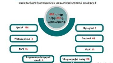 Գրանցվել է 602 դեպք, որից 252-ը՝ արտակարգ․ ԱԻՆ-ն ամփոփում է անցած շաբաթը