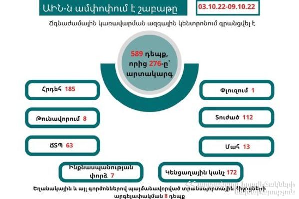 Գրանցվել է 589 դեպք, որից 276-ը՝ արտակարգ․ ԱԻՆ-ն ամփոփում է անցած շաբաթը