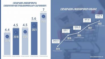 2022թ. 9 ամիսների ընթացքում ապահովվել է 7 տրլն ՀՀ դրամի շրջանառություն